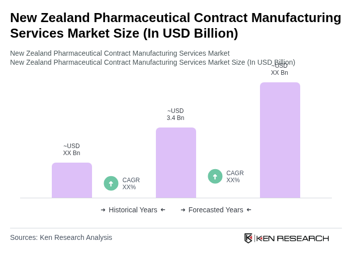 New Zealand Pharmaceutical Contract Manufacturing Services Market Size